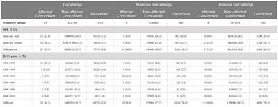 Heritability of nervous system tumors: a sibling-based design